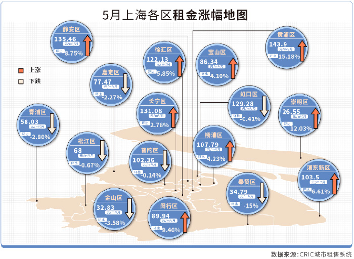 复工复产叠加毕业季上海租房市场热度回升明显