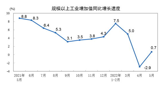 国家统计局：2022年5月份汽车产量199.3万辆，下降4.8%